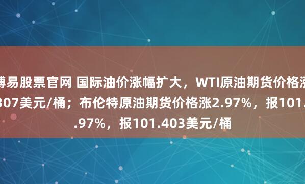 博易股票官网 国际油价涨幅扩大，WTI原油期货价格涨3%，报92.307美元/桶；布伦特原油期货价格涨2.97%，报101.403美元/桶